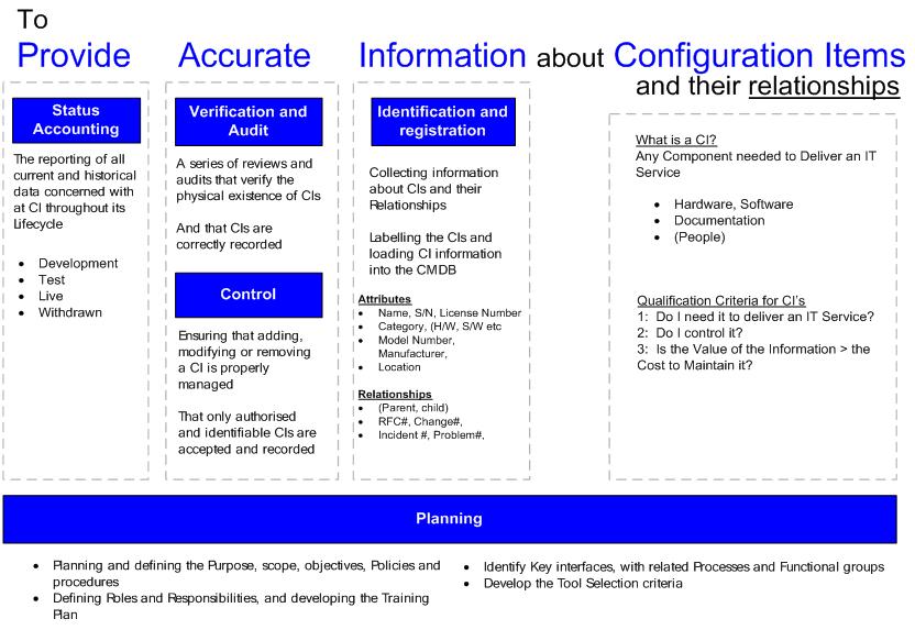 Configuration Management Package